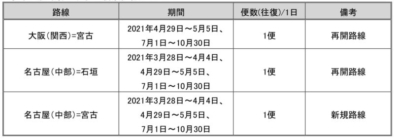 Jta 2021年度基本便数計画決定 日本トランスオーシャン航空