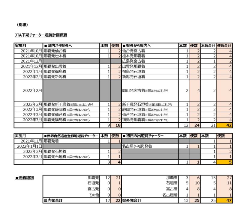 Jta 本土 沖縄直行チャーター便を運航 日本トランスオーシャン航空