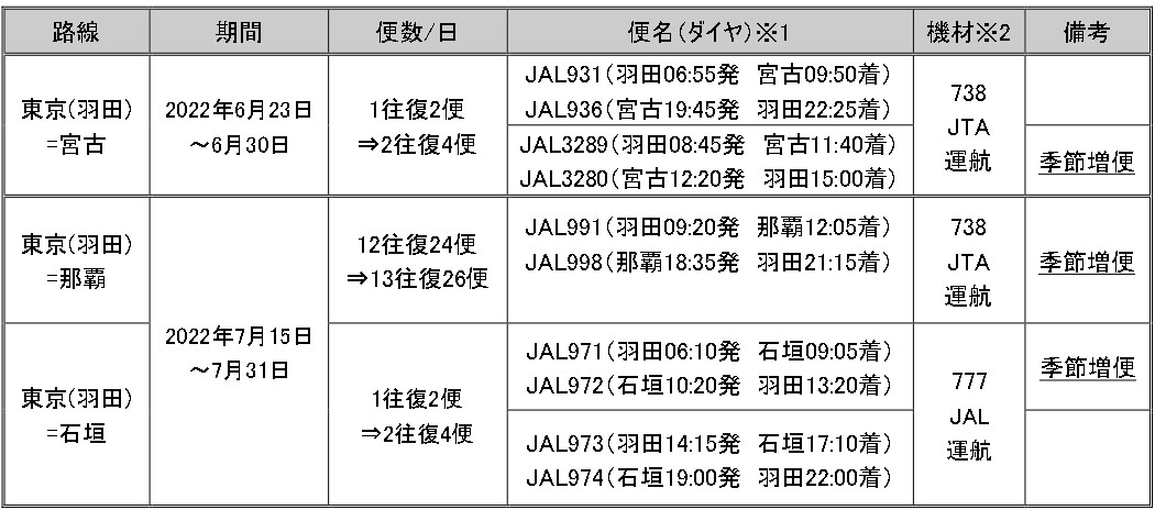 夏場の「東京（羽田）u003d那覇線・離島直行線」の増便を決定 | JTA日本トランスオーシャン航空