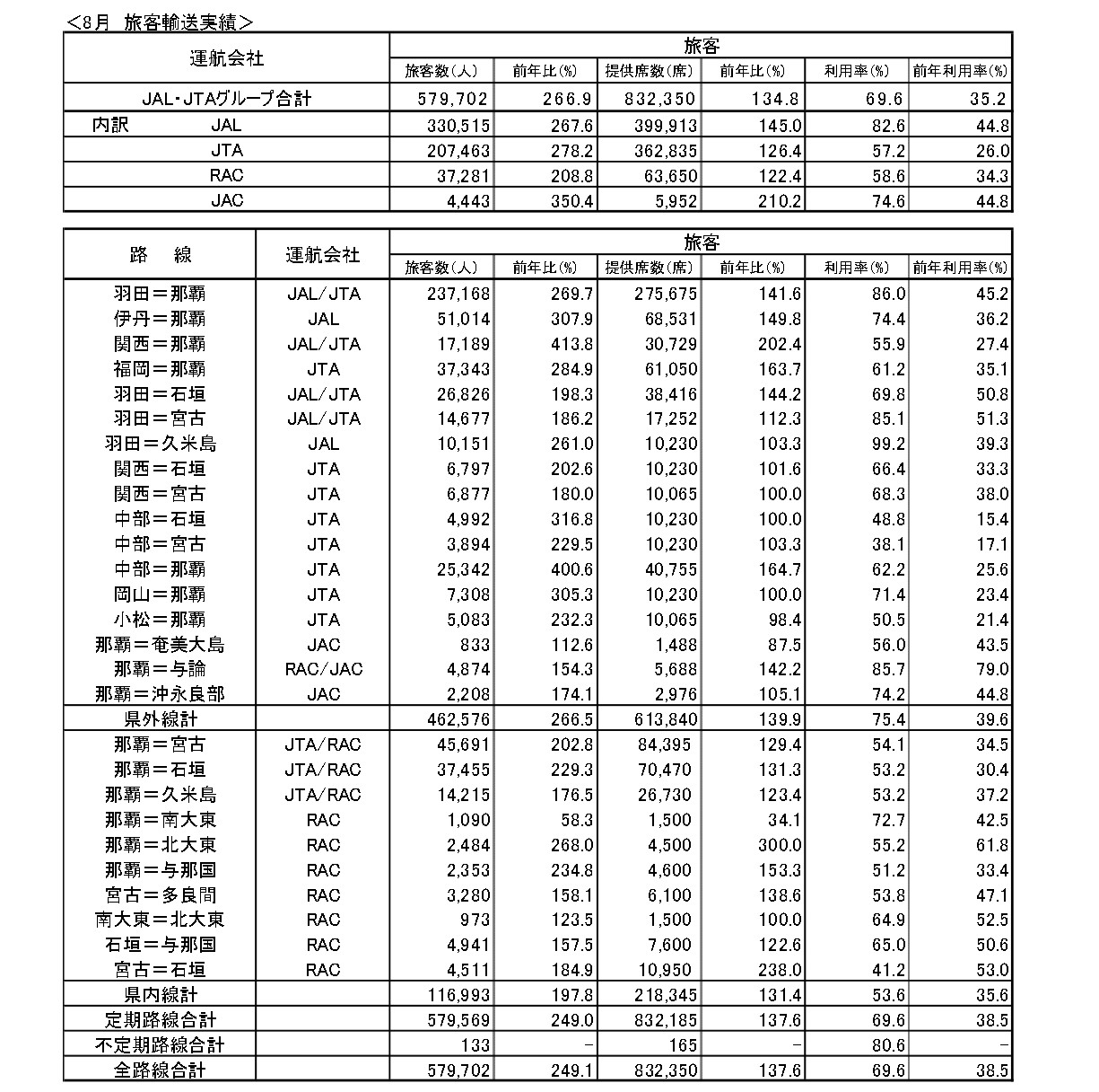 JAL･JTAグループ月報（2022年8月速報値） | JTA日本トランスオーシャン航空