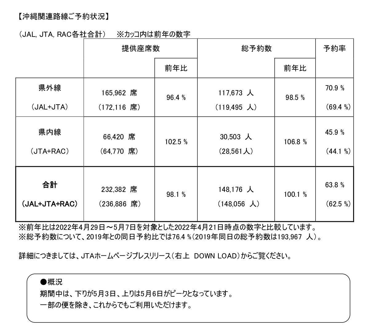 JAL･JTAグループ 2023年度ゴールデンウィーク期間ご予約状況 | JTA日本トランスオーシャン航空