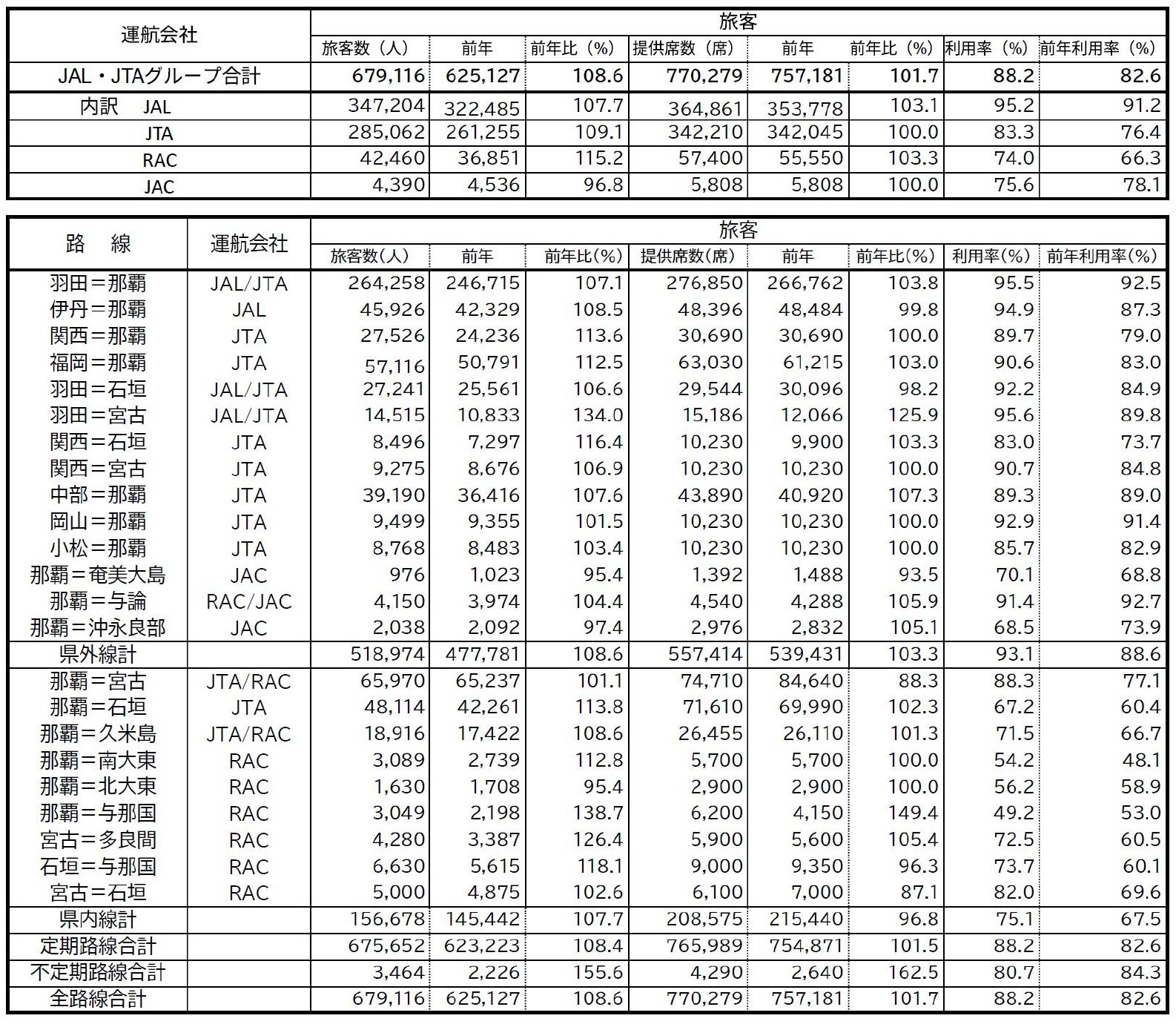 JAL・JTAグループ沖縄関連路線 月報（2025年10月速報値） | JTA日本