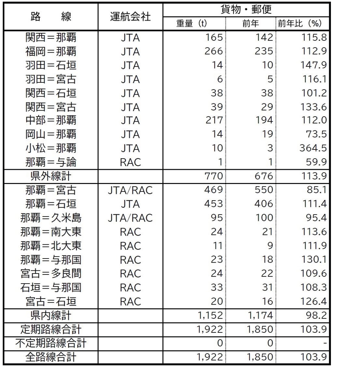 JAL・JTAグループ沖縄関連路線 月報（2025年10月速報値） | JTA日本