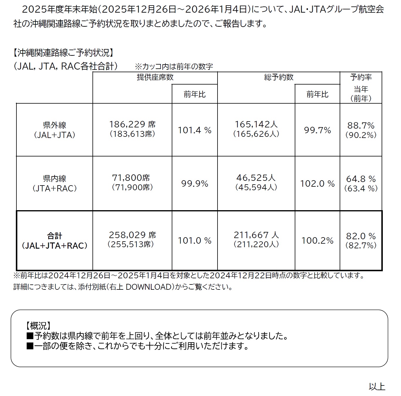 JAL・JTAグループ 2025年度年末年始沖縄関連路線ご予約状況 | JTA日本
